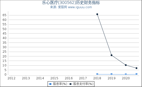 乐心医疗(300562)股东权益比率、固定资产比率等历史财务指标图