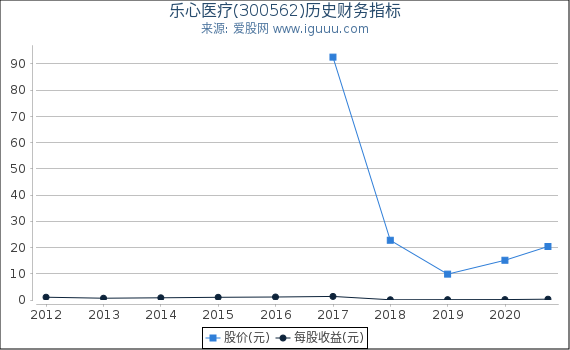 乐心医疗(300562)股东权益比率、固定资产比率等历史财务指标图