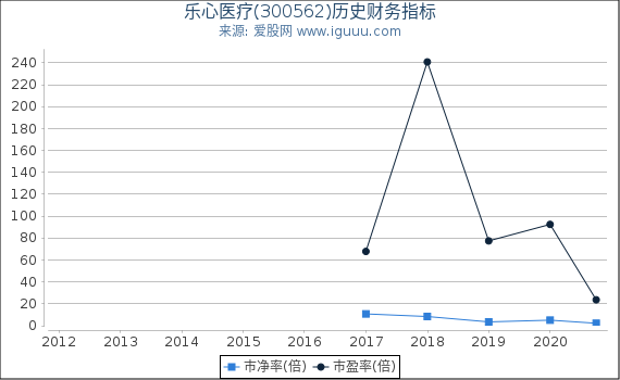 乐心医疗(300562)股东权益比率、固定资产比率等历史财务指标图