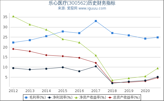 乐心医疗(300562)股东权益比率、固定资产比率等历史财务指标图