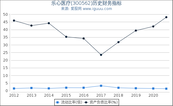 乐心医疗(300562)股东权益比率、固定资产比率等历史财务指标图