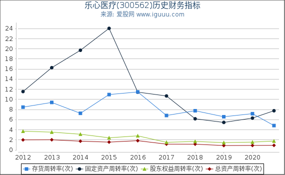 乐心医疗(300562)股东权益比率、固定资产比率等历史财务指标图