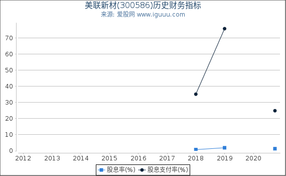 美联新材(300586)股东权益比率、固定资产比率等历史财务指标图