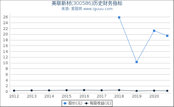 美联新材(300586)股东权益比率、固定资产比率等历史财务指标图