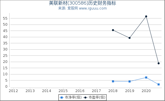 美联新材(300586)股东权益比率、固定资产比率等历史财务指标图