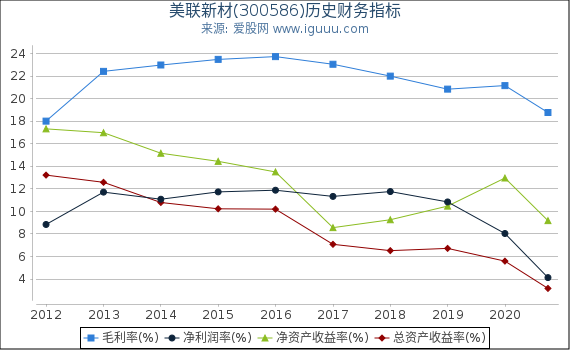 美联新材(300586)股东权益比率、固定资产比率等历史财务指标图