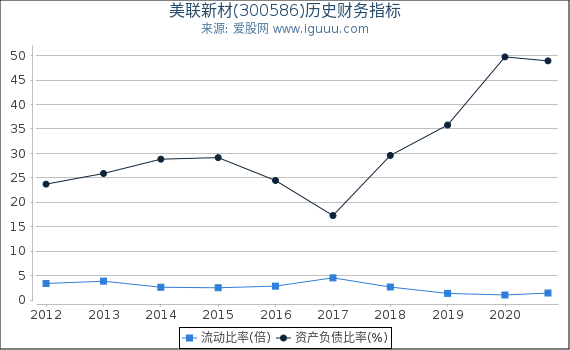 美联新材(300586)股东权益比率、固定资产比率等历史财务指标图