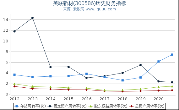 美联新材(300586)股东权益比率、固定资产比率等历史财务指标图