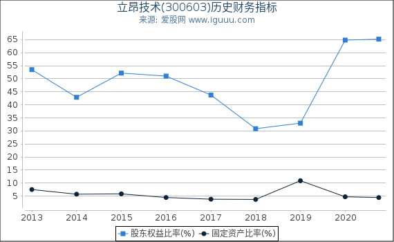 立昂技术(300603)股东权益比率、固定资产比率等历史财务指标图