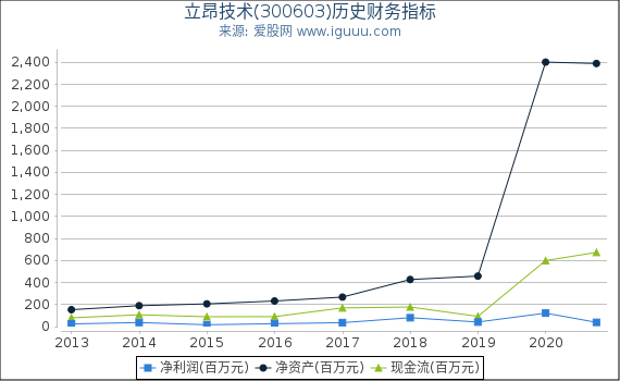 立昂技术(300603)股东权益比率、固定资产比率等历史财务指标图