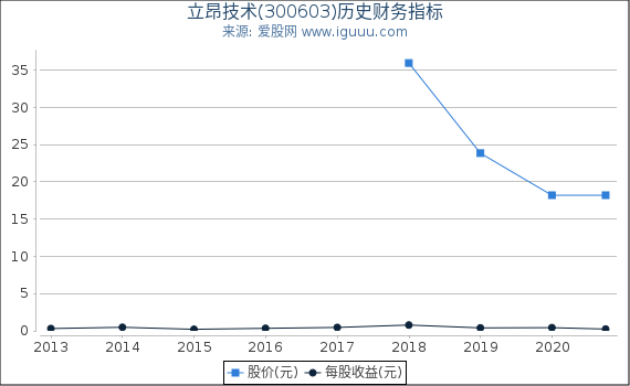 立昂技术(300603)股东权益比率、固定资产比率等历史财务指标图