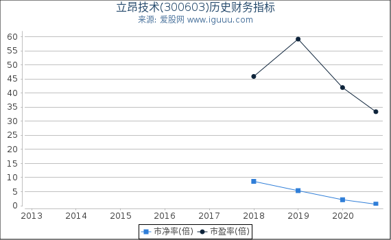 立昂技术(300603)股东权益比率、固定资产比率等历史财务指标图