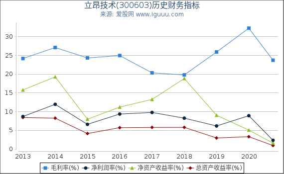 立昂技术(300603)股东权益比率、固定资产比率等历史财务指标图