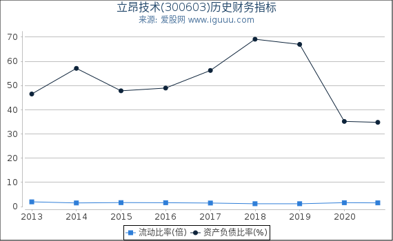 立昂技术(300603)股东权益比率、固定资产比率等历史财务指标图