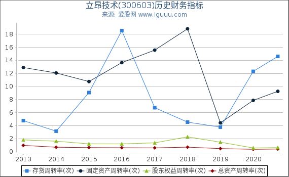 立昂技术(300603)股东权益比率、固定资产比率等历史财务指标图