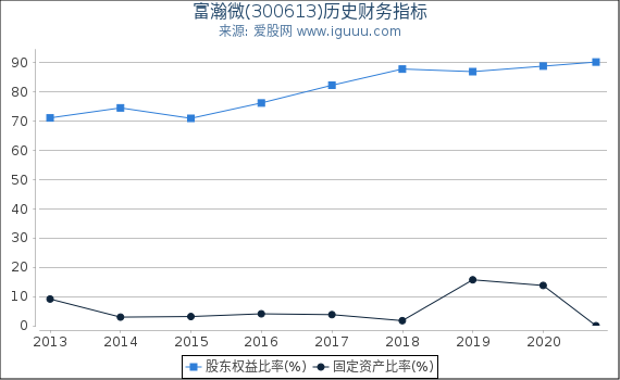 富瀚微(300613)股东权益比率、固定资产比率等历史财务指标图