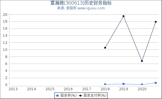 富瀚微(300613)股东权益比率、固定资产比率等历史财务指标图