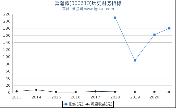 富瀚微(300613)股东权益比率、固定资产比率等历史财务指标图