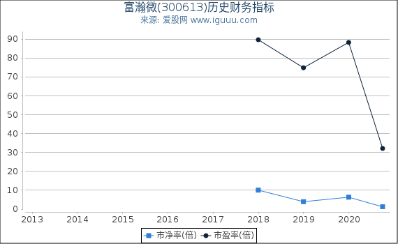 富瀚微(300613)股东权益比率、固定资产比率等历史财务指标图