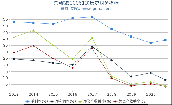 富瀚微(300613)股东权益比率、固定资产比率等历史财务指标图