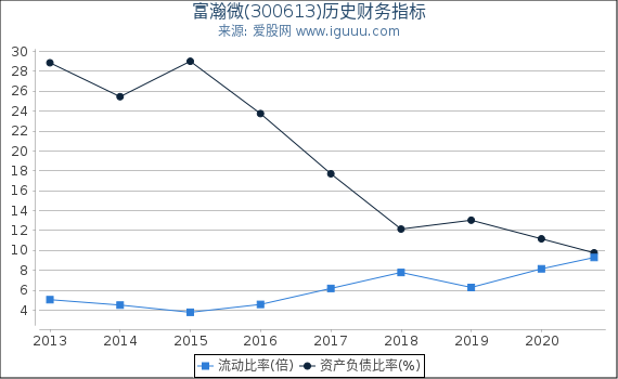 富瀚微(300613)股东权益比率、固定资产比率等历史财务指标图