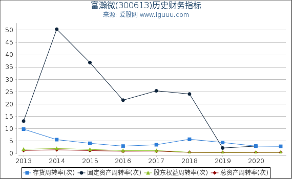 富瀚微(300613)股东权益比率、固定资产比率等历史财务指标图