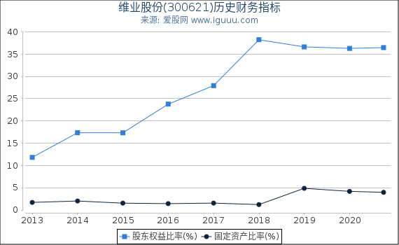 维业股份(300621)股东权益比率、固定资产比率等历史财务指标图