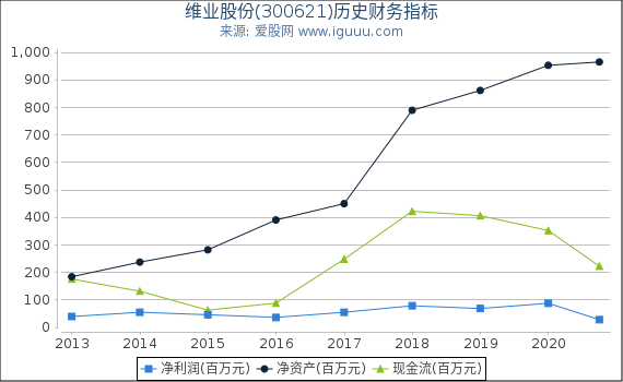 维业股份(300621)股东权益比率、固定资产比率等历史财务指标图