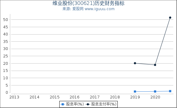 维业股份(300621)股东权益比率、固定资产比率等历史财务指标图