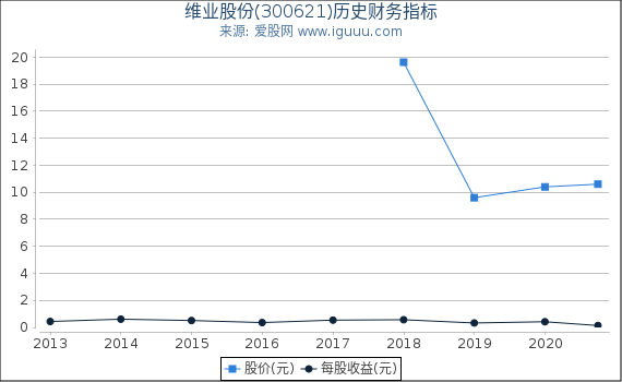 维业股份(300621)股东权益比率、固定资产比率等历史财务指标图