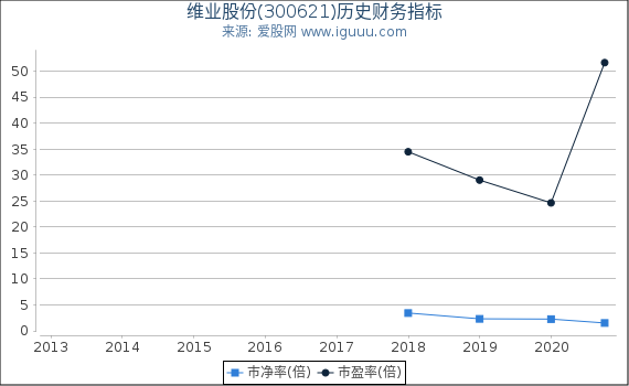 维业股份(300621)股东权益比率、固定资产比率等历史财务指标图