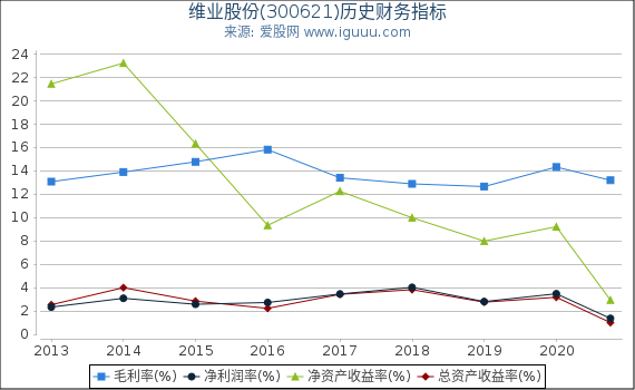 维业股份(300621)股东权益比率、固定资产比率等历史财务指标图