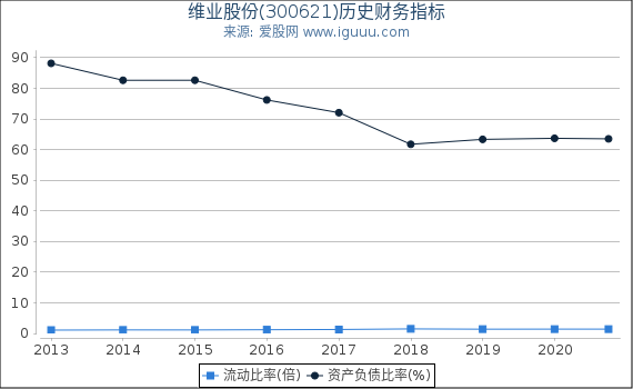 维业股份(300621)股东权益比率、固定资产比率等历史财务指标图