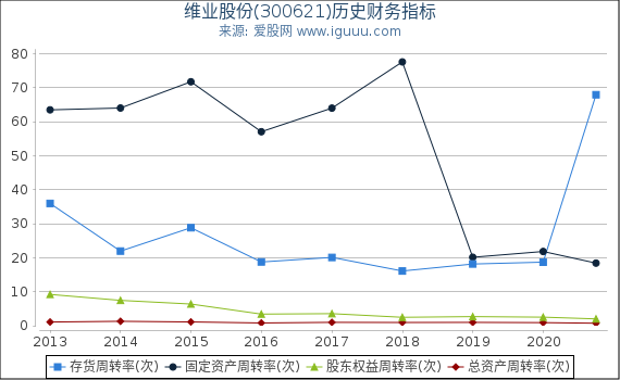 维业股份(300621)股东权益比率、固定资产比率等历史财务指标图