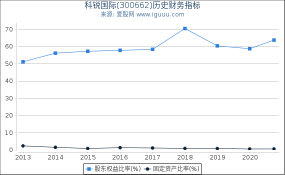 科锐国际(300662)股东权益比率、固定资产比率等历史财务指标图