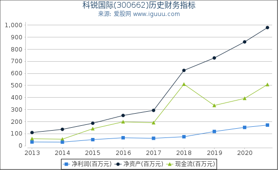 科锐国际(300662)股东权益比率、固定资产比率等历史财务指标图