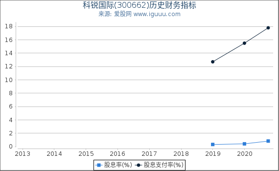 科锐国际(300662)股东权益比率、固定资产比率等历史财务指标图