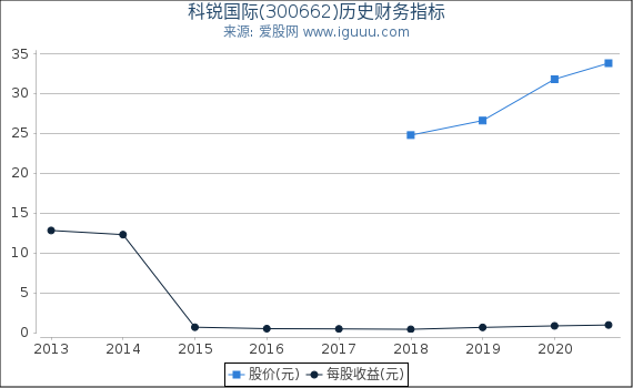 科锐国际(300662)股东权益比率、固定资产比率等历史财务指标图