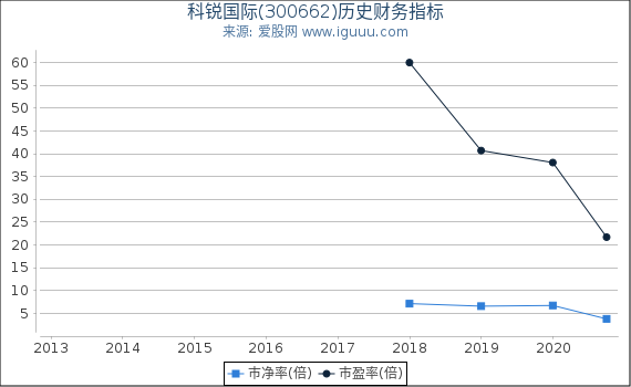 科锐国际(300662)股东权益比率、固定资产比率等历史财务指标图