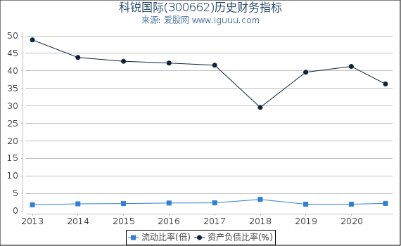 科锐国际(300662)股东权益比率、固定资产比率等历史财务指标图