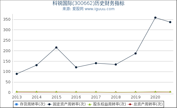 科锐国际(300662)股东权益比率、固定资产比率等历史财务指标图