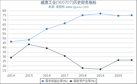 威唐工业(300707)股东权益比率、固定资产比率等历史财务指标图