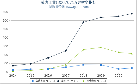 威唐工业(300707)股东权益比率、固定资产比率等历史财务指标图