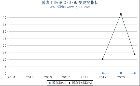 威唐工业(300707)股东权益比率、固定资产比率等历史财务指标图