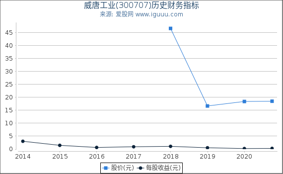 威唐工业(300707)股东权益比率、固定资产比率等历史财务指标图