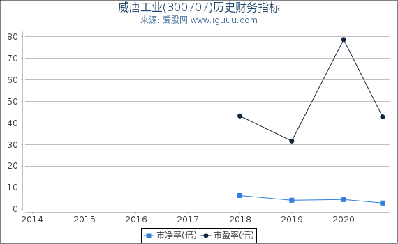 威唐工业(300707)股东权益比率、固定资产比率等历史财务指标图