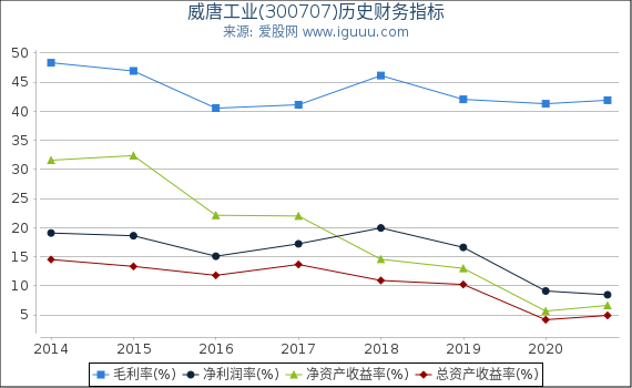 威唐工业(300707)股东权益比率、固定资产比率等历史财务指标图