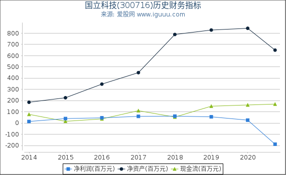 国立科技(300716)股东权益比率、固定资产比率等历史财务指标图