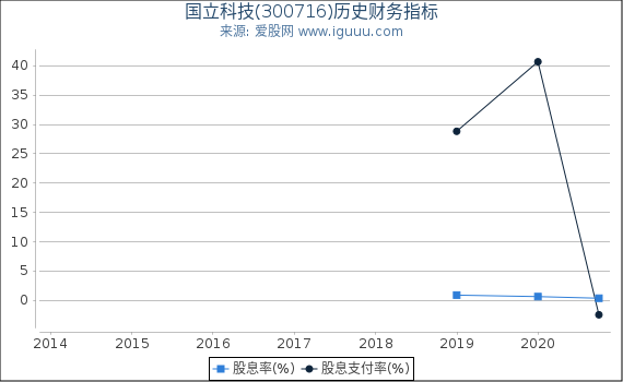 国立科技(300716)股东权益比率、固定资产比率等历史财务指标图