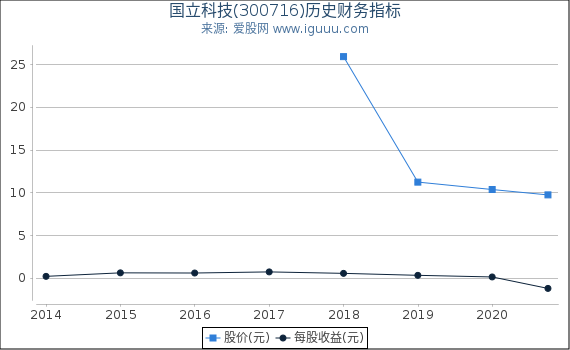 国立科技(300716)股东权益比率、固定资产比率等历史财务指标图